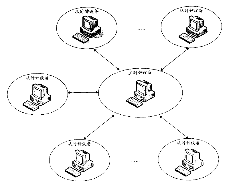 Realizing device of accurate time synchronization protocol