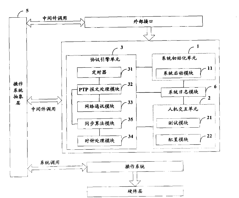 Realizing device of accurate time synchronization protocol