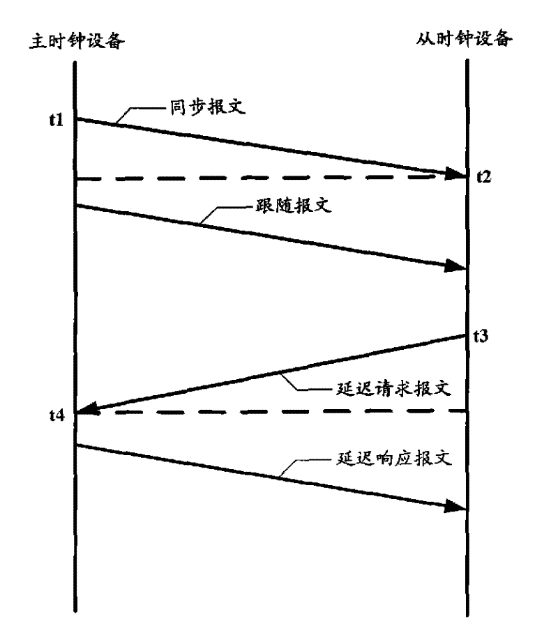 Realizing device of accurate time synchronization protocol