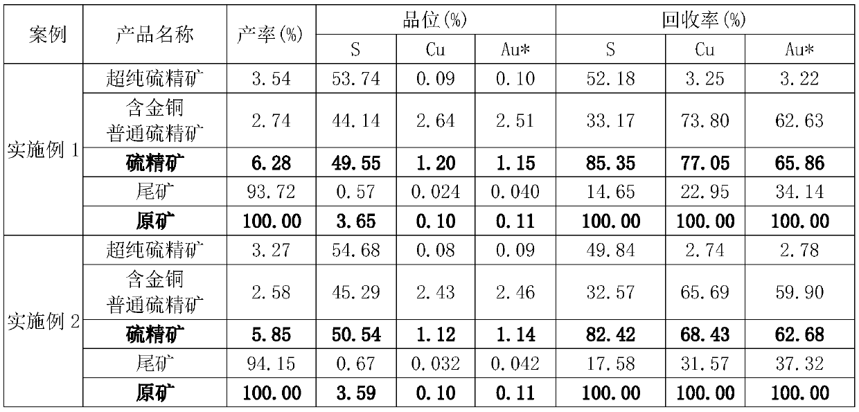 Flotation Technology for Comprehensive Recovery of Gold and Sulfur from Copper Tailings