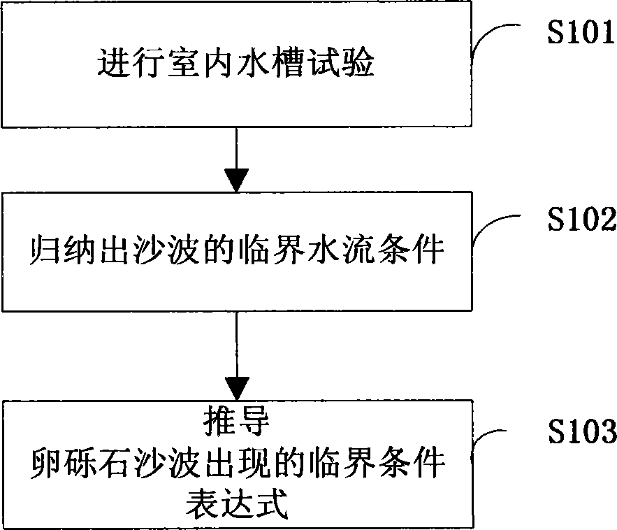 Method for identifying pebble sand waves on upper reach channels of Yangtze River