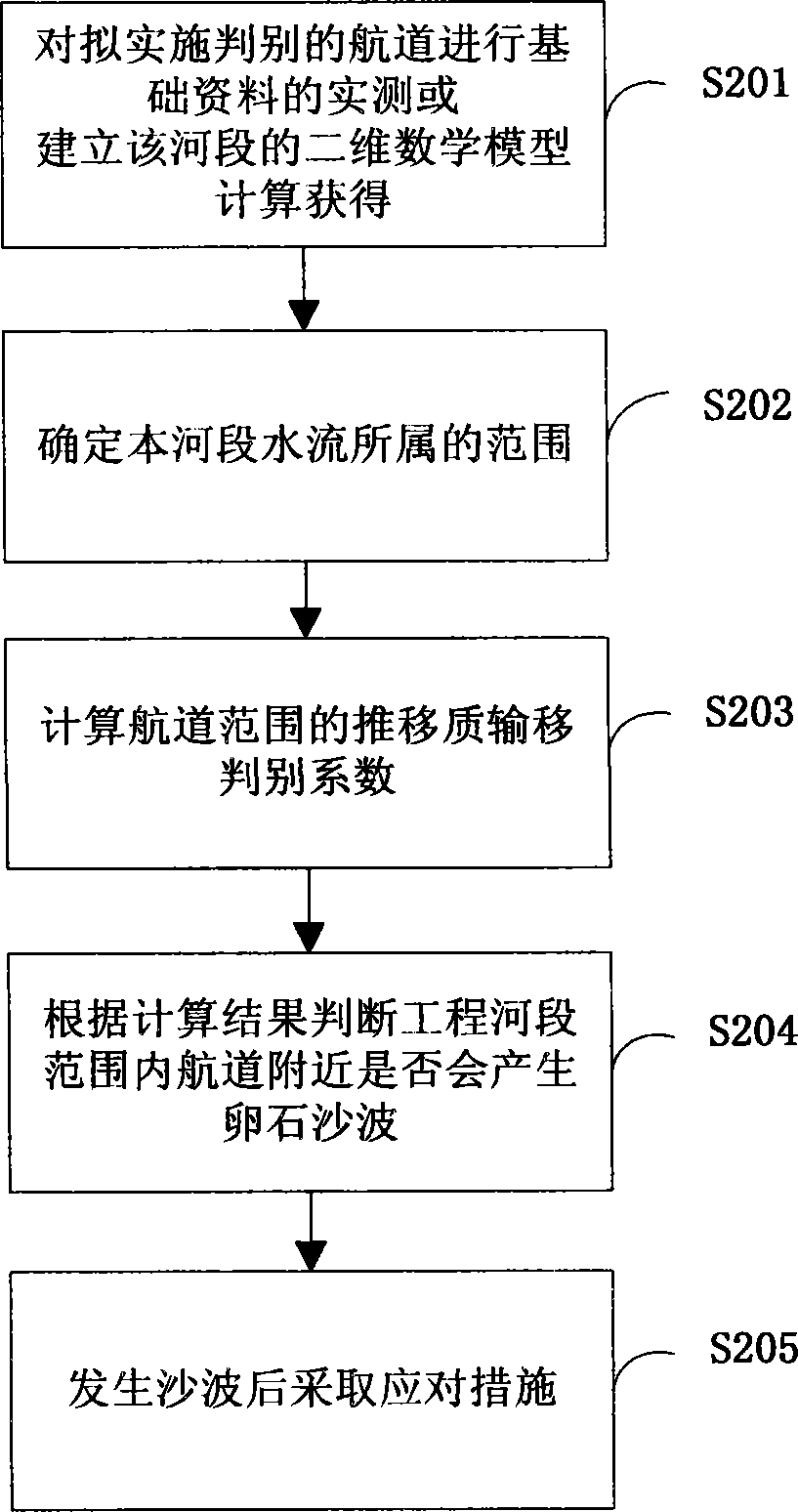 Method for identifying pebble sand waves on upper reach channels of Yangtze River