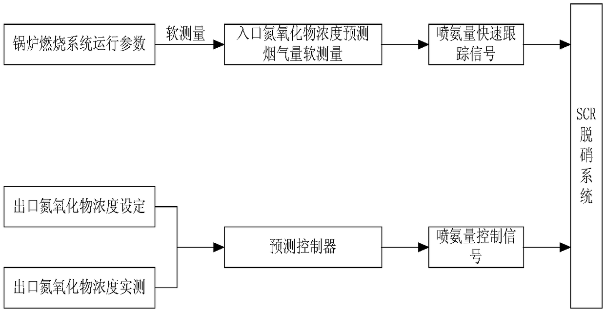 Optimization method and optimization system of SCR denitrification intelligent ammonia injection based on soft measurement and predictive control