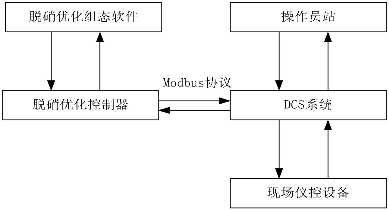 Optimization method and optimization system of SCR denitrification intelligent ammonia injection based on soft measurement and predictive control