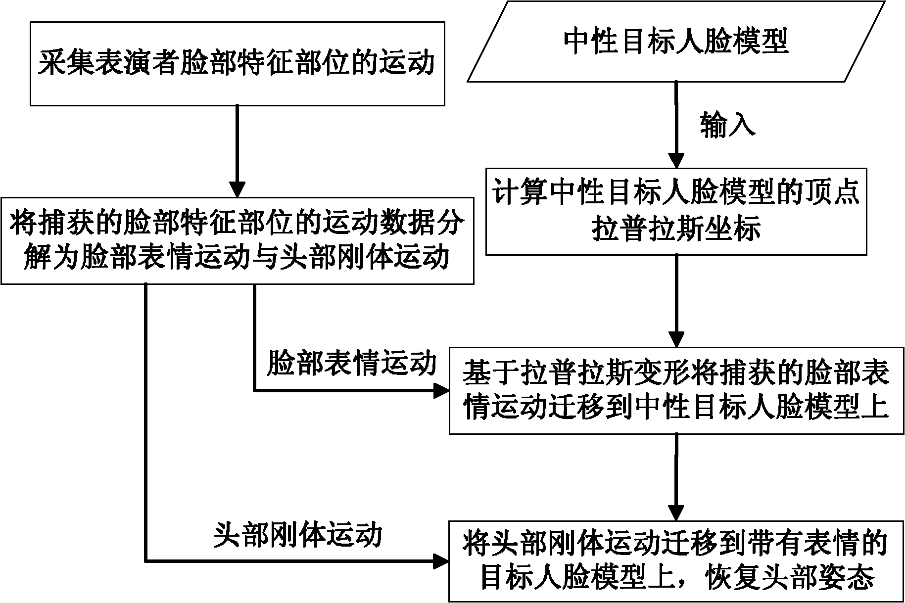 Data driving face expression synthesis method based on Laplace transformation