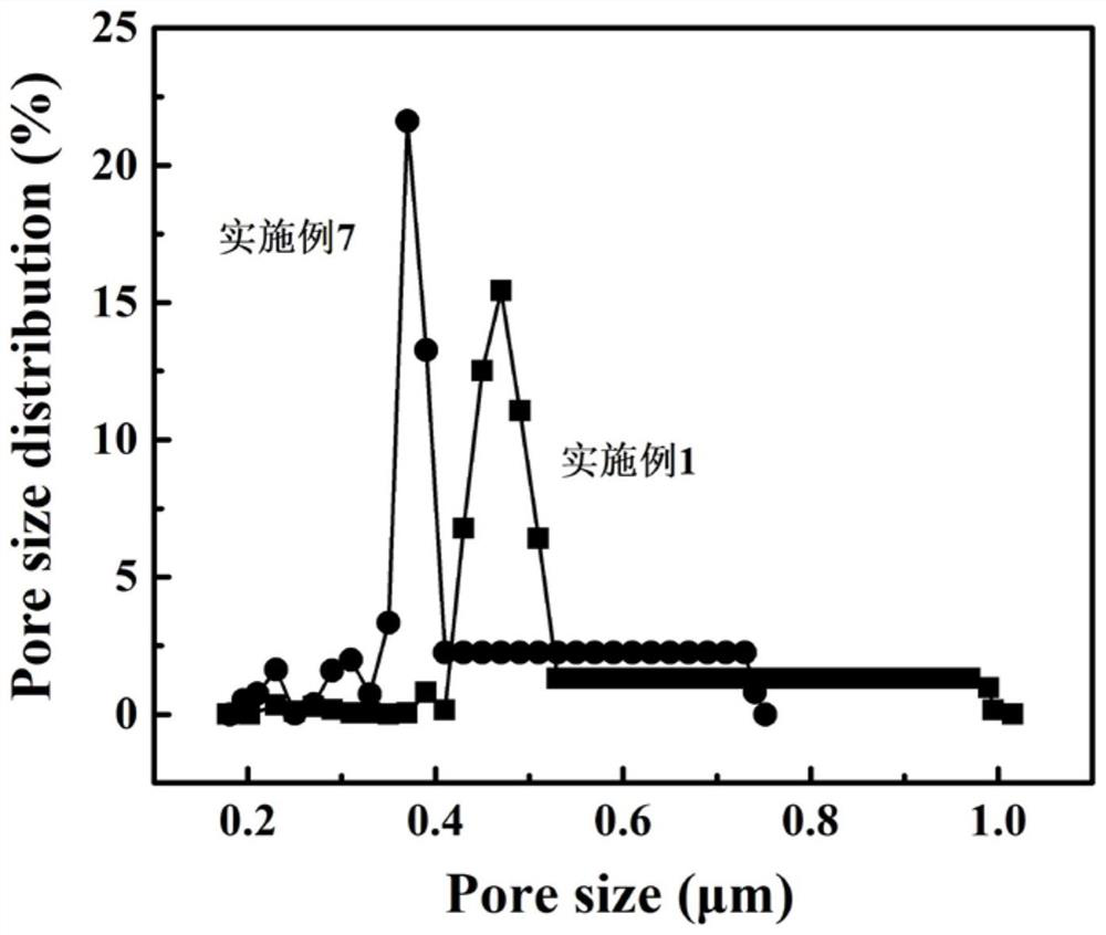 Method for regulating and controlling pore structure and surface property of silicon carbide film in one step