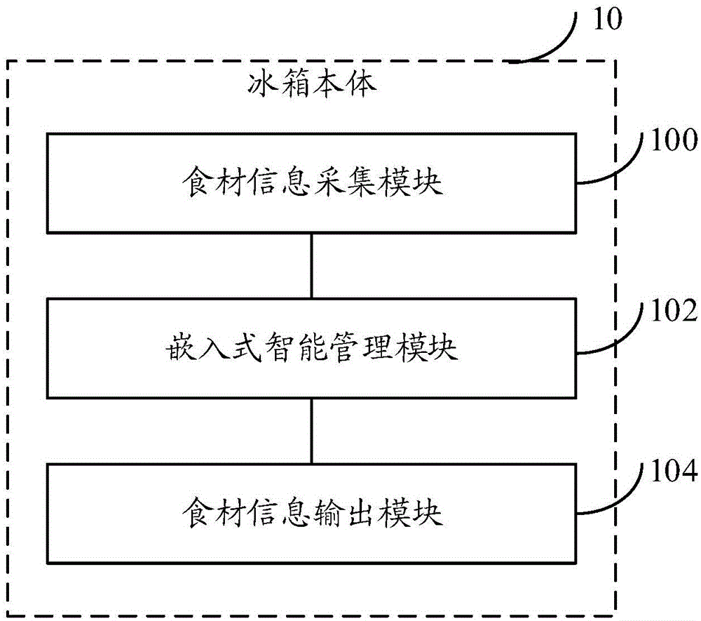 Intelligent refrigerator management system based on internet of things