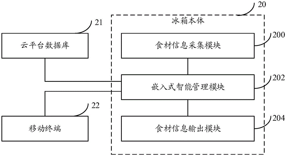 Intelligent refrigerator management system based on internet of things