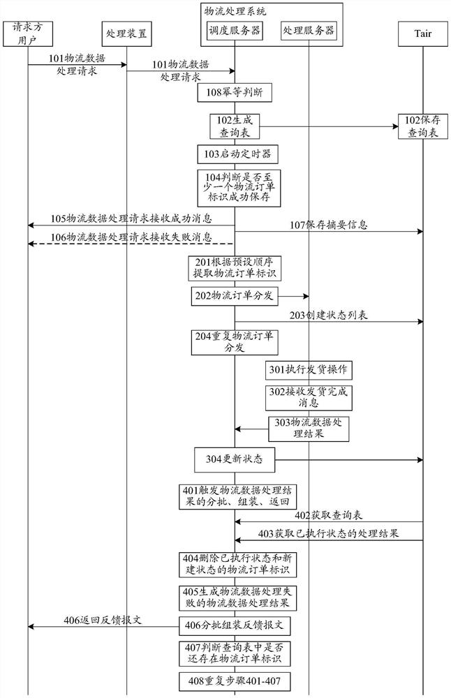 A logistics data batch processing method, logistics processing system and processing device