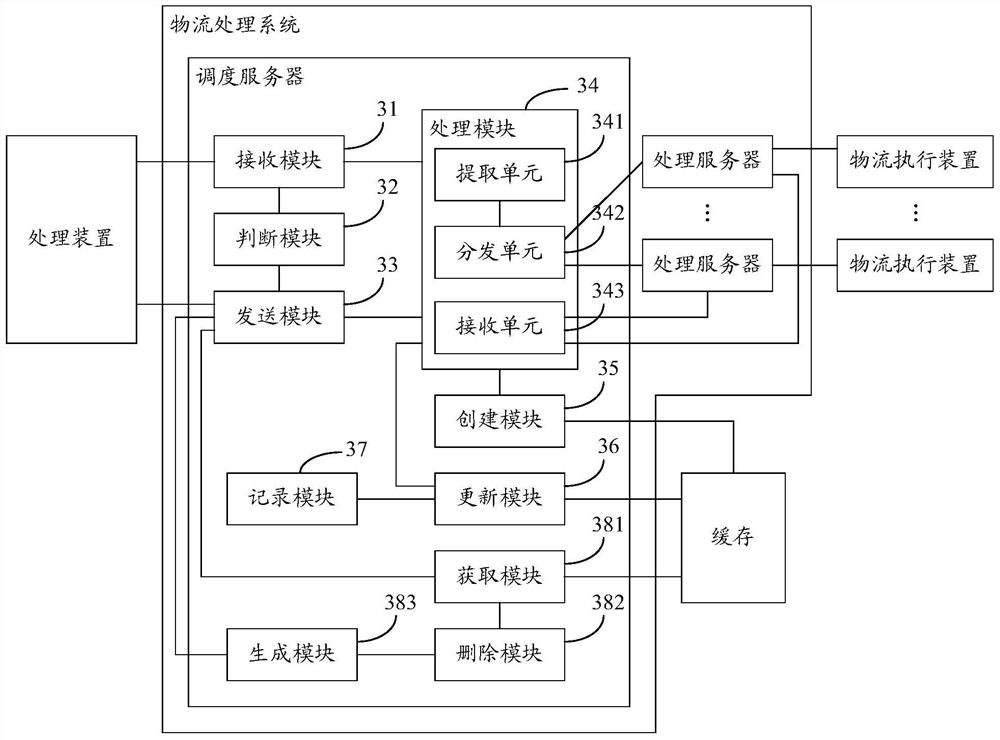 A logistics data batch processing method, logistics processing system and processing device