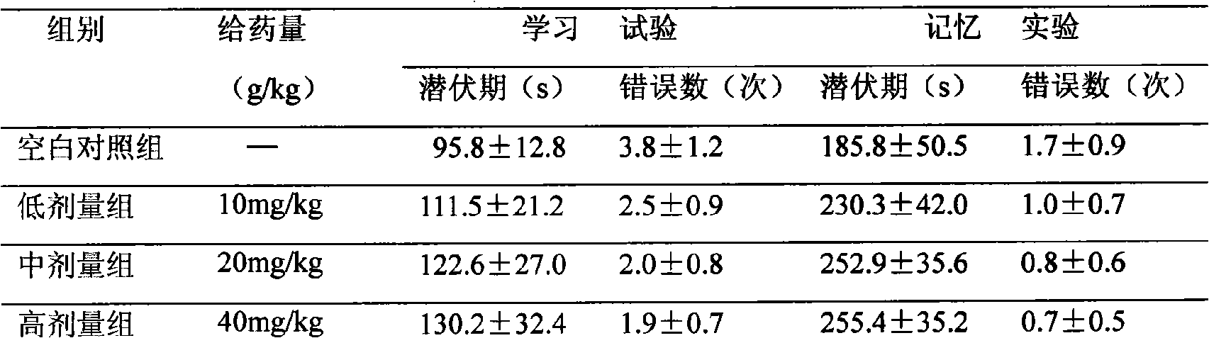 Panax saponin Rg1 and thein combination and uses thereof