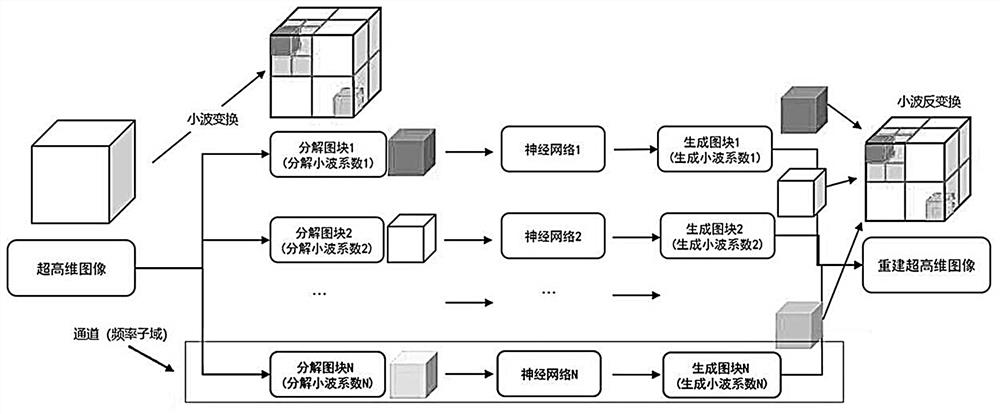 A deep learning method for ultra-high-dimensional data reconstruction based on wavelet analysis