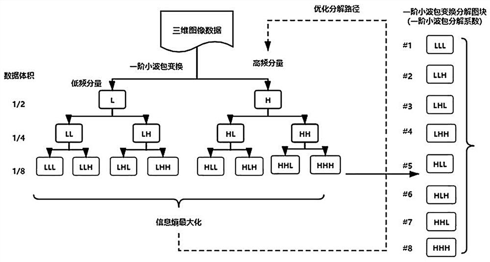 A deep learning method for ultra-high-dimensional data reconstruction based on wavelet analysis