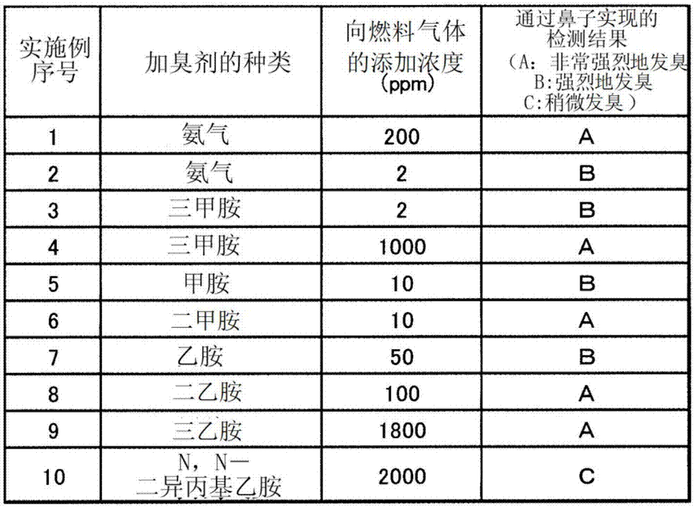 Odorant for fuel gases for anion membrane fuel cells, fuel gas and power generation system using anion membrane fuel cell