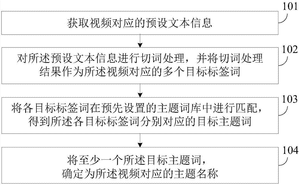 Video topic name generation method and apparatus