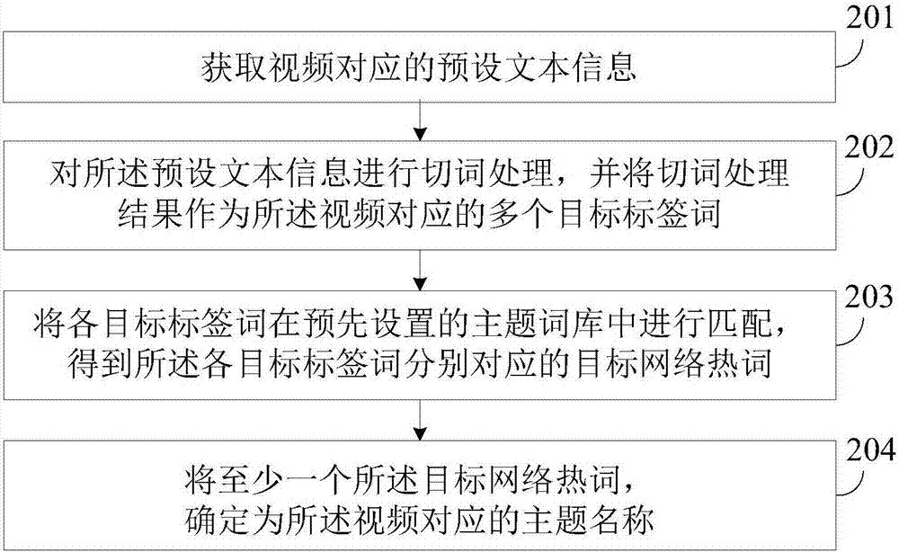 Video topic name generation method and apparatus