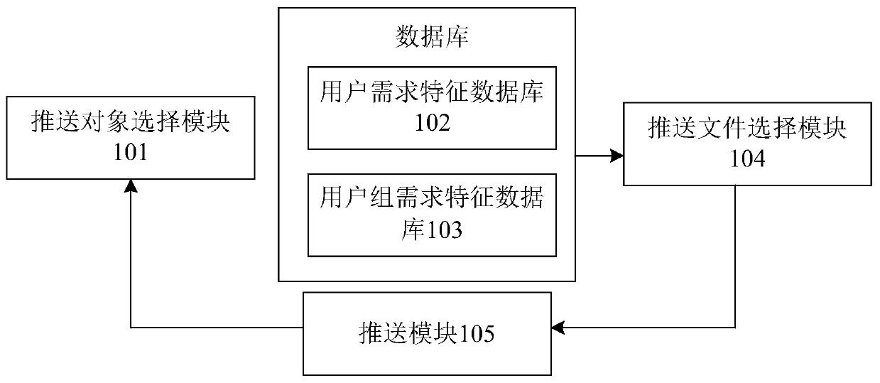 Intelligent pushing method and pushing system based on user demand characteristics