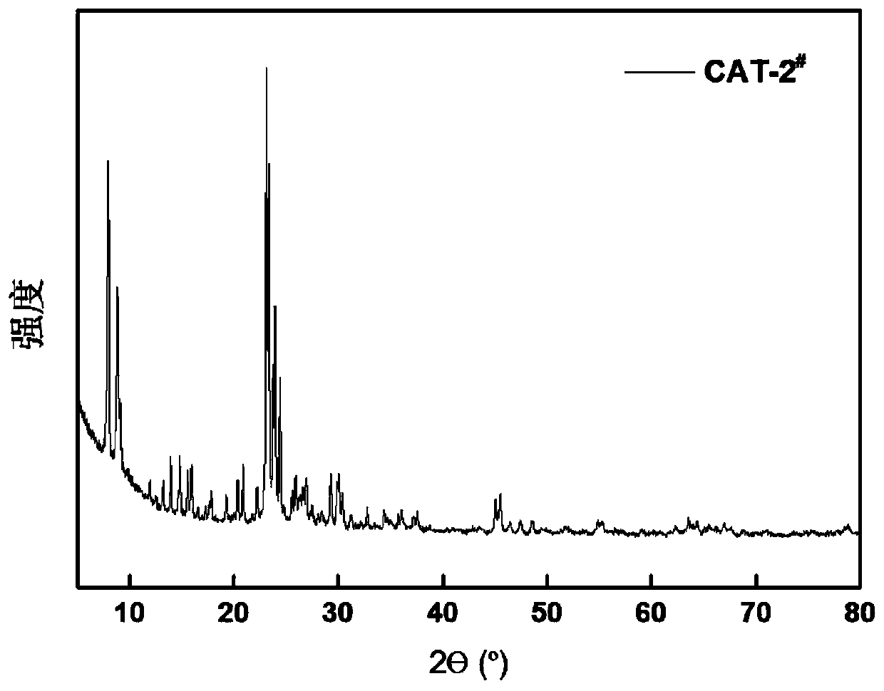 Metal-supported hierarchical-pore ZSM-5 molecular sieve and preparation method and application thereof