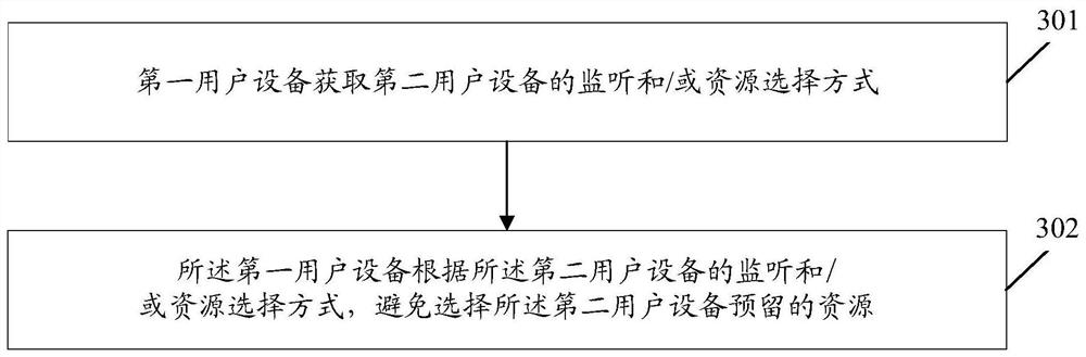 User direct connection communication method and device, user equipment and storage medium