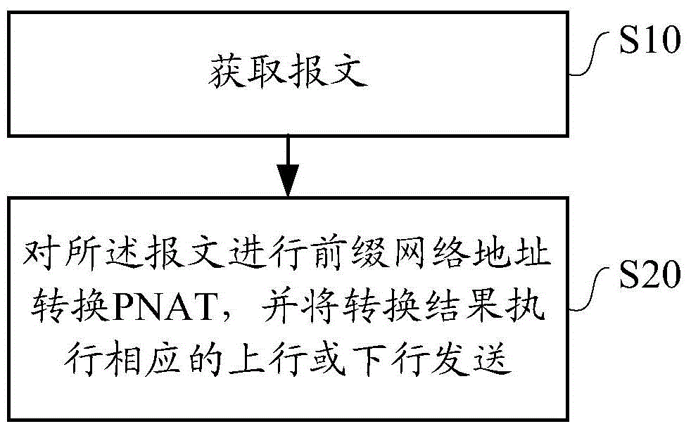 Method and device for realizing network translation to IPv6 (Internet Protocol Version 6) based on PNAT (Prefix Network Address Translation) and terminal device