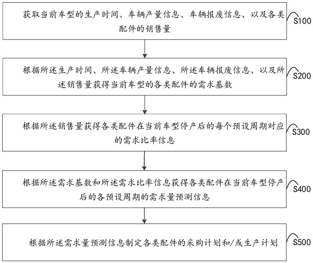 Method for planning yield of vehicle accessories after production halt, terminal and readable storage medium