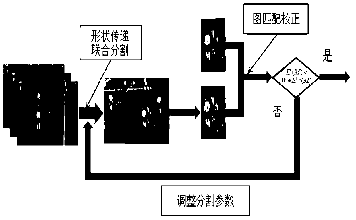 Contour tracing method based on shape-transmitting united division and image-matching correction