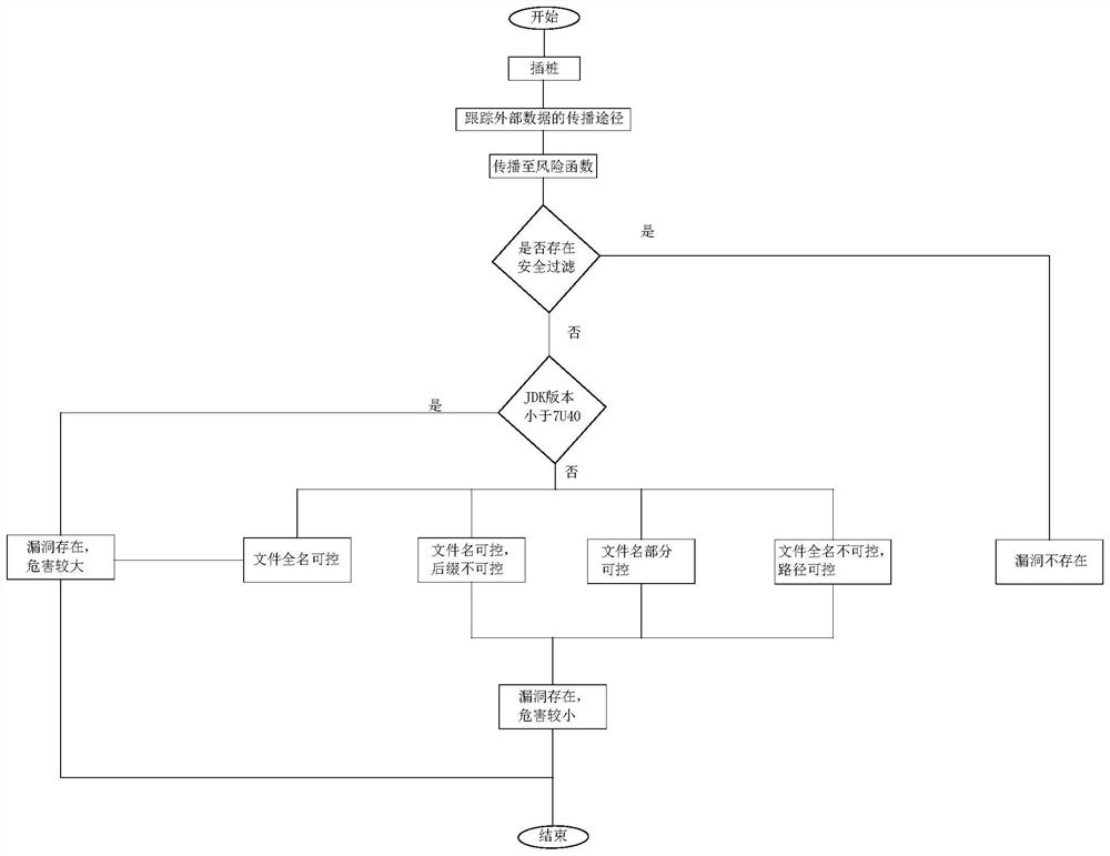 Path traversal vulnerability detection method