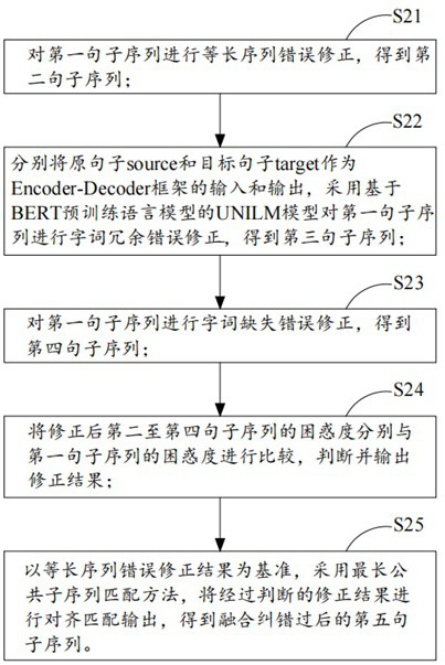 A Chinese text automatic error correction method and device