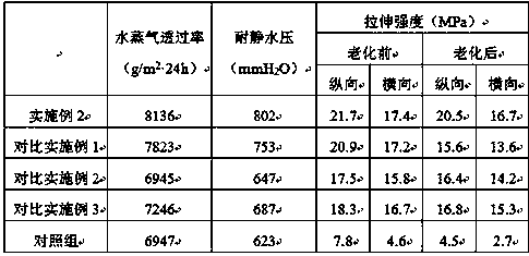 Preparation method for ultraviolet aging-resistant breathable film