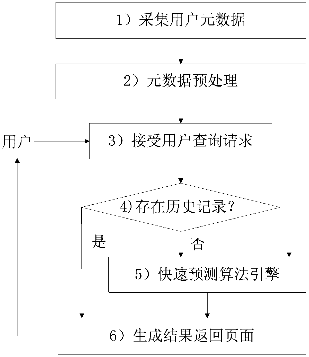 A Fast Web Service Qos Prediction Method Based on User Metadata