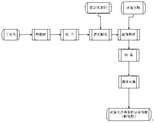 Method for preparing gynura medica tartary buckwheat germ bean sprout powder