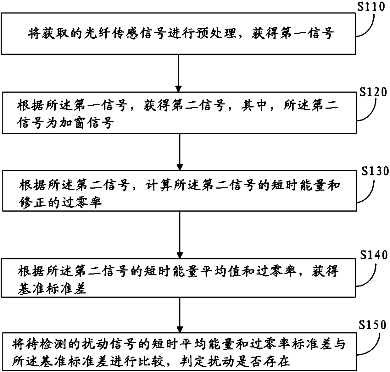 Distributed fiber sensing disturbance event detection method and apparatus