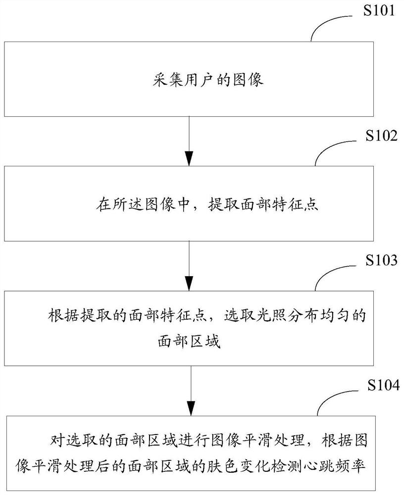 A heart rate detection method and device