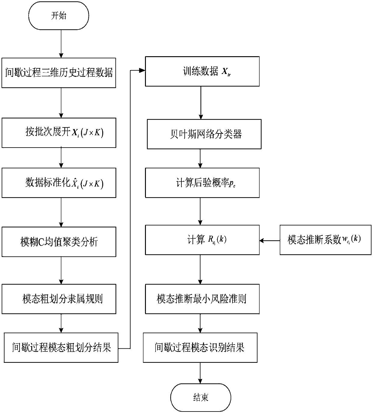 Intermittent process mode recognition method based on Bayesian statistical analysis