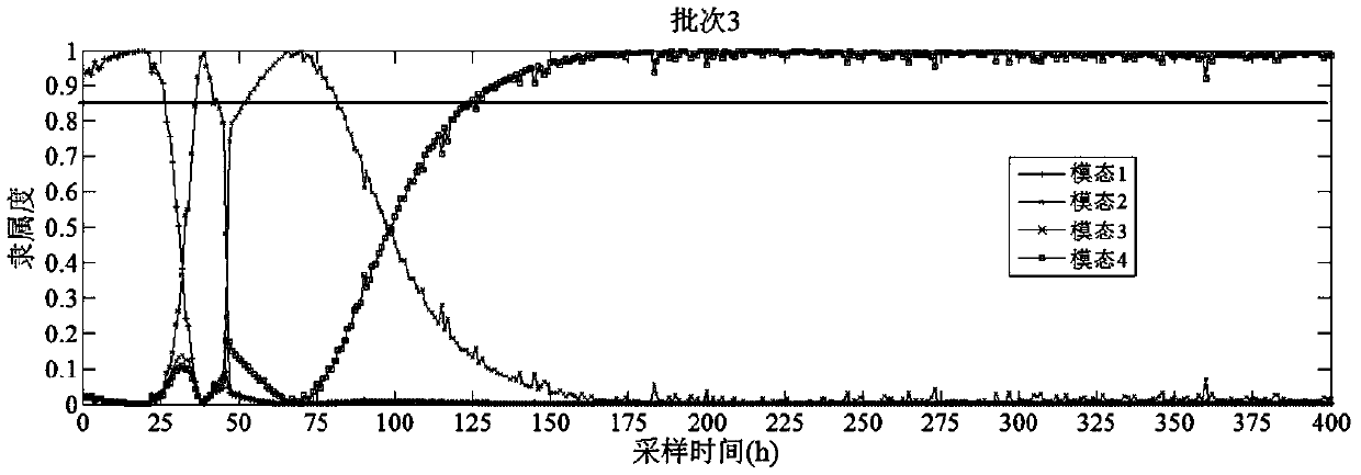 Intermittent process mode recognition method based on Bayesian statistical analysis