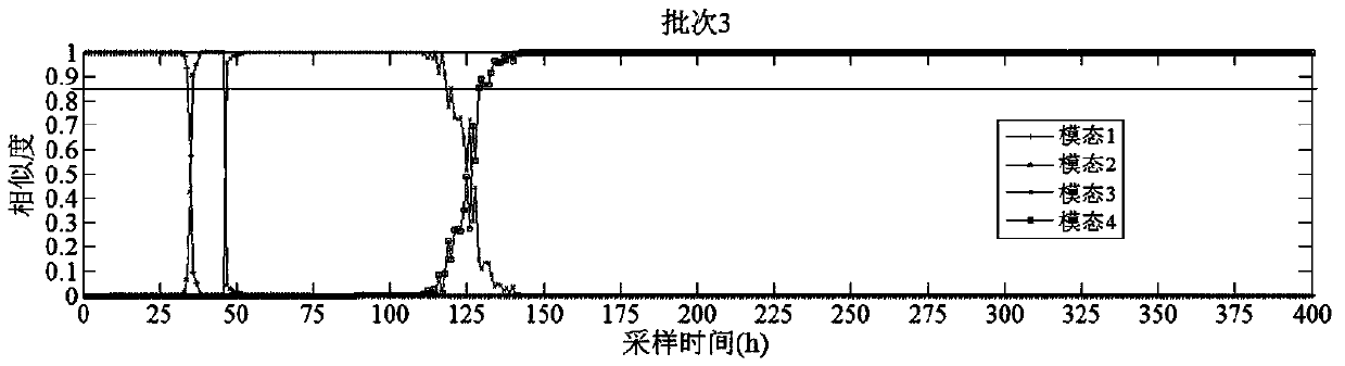 Intermittent process mode recognition method based on Bayesian statistical analysis