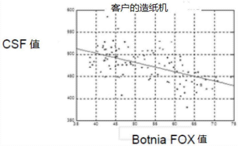 A method and a system for controlling a refiner, for refining a product containing cellulose, such as pulp, and an information of a quality index of the product