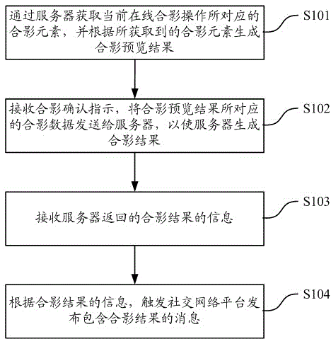 Method and device for online group photo