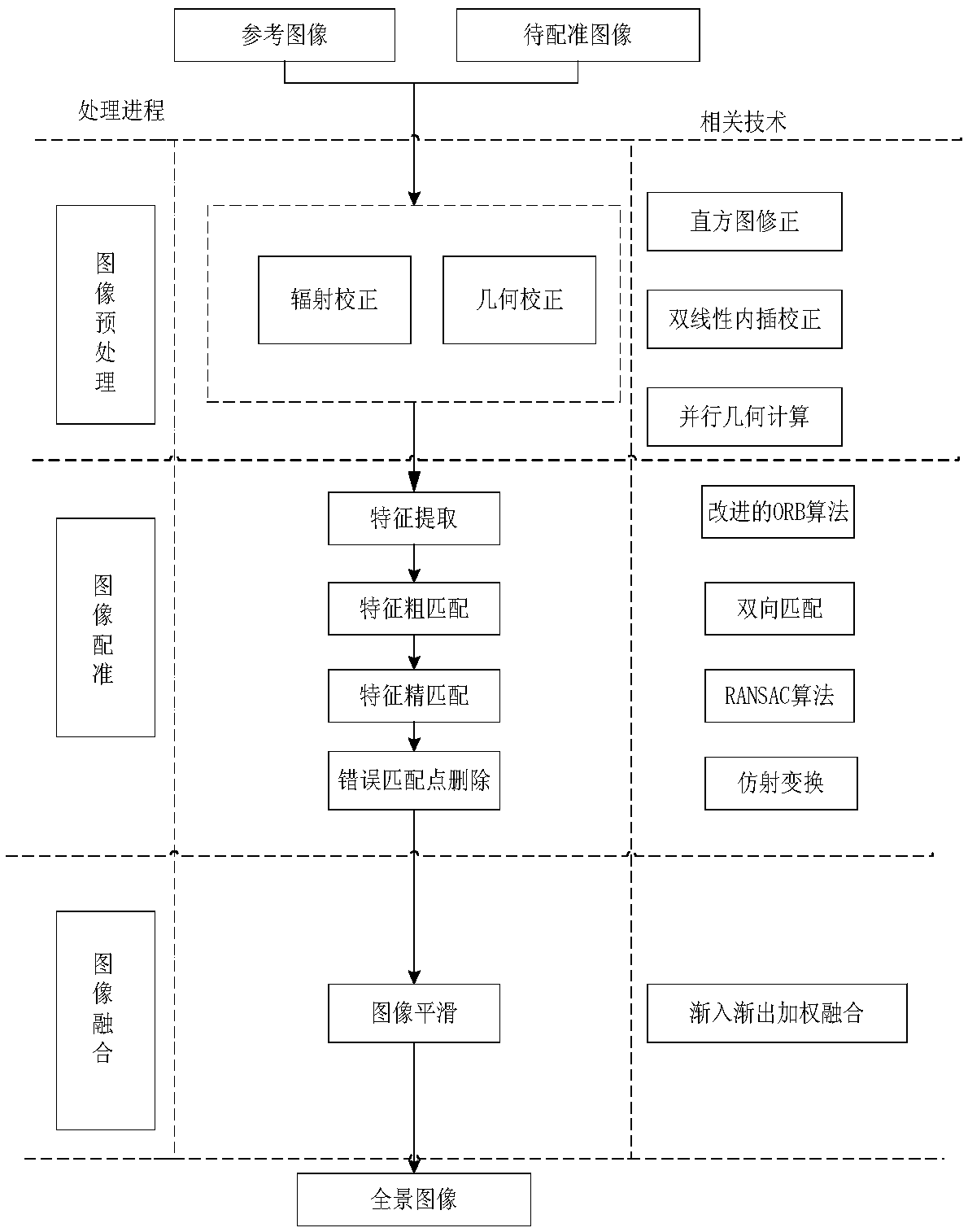 Multiscale invariable ORB algorithm used for stitching images