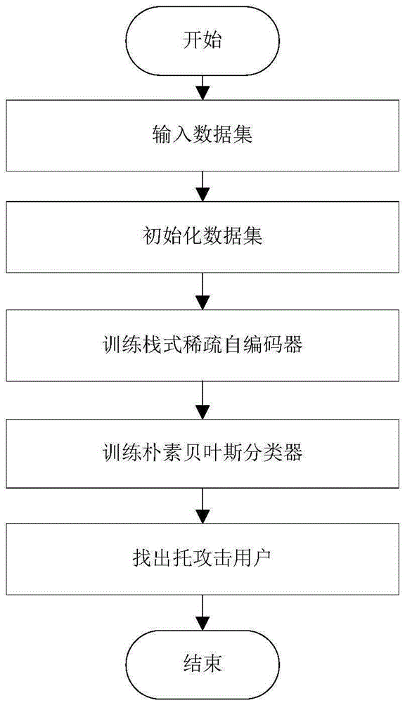 Shilling attack detection method based on stack type sparse self-encoder