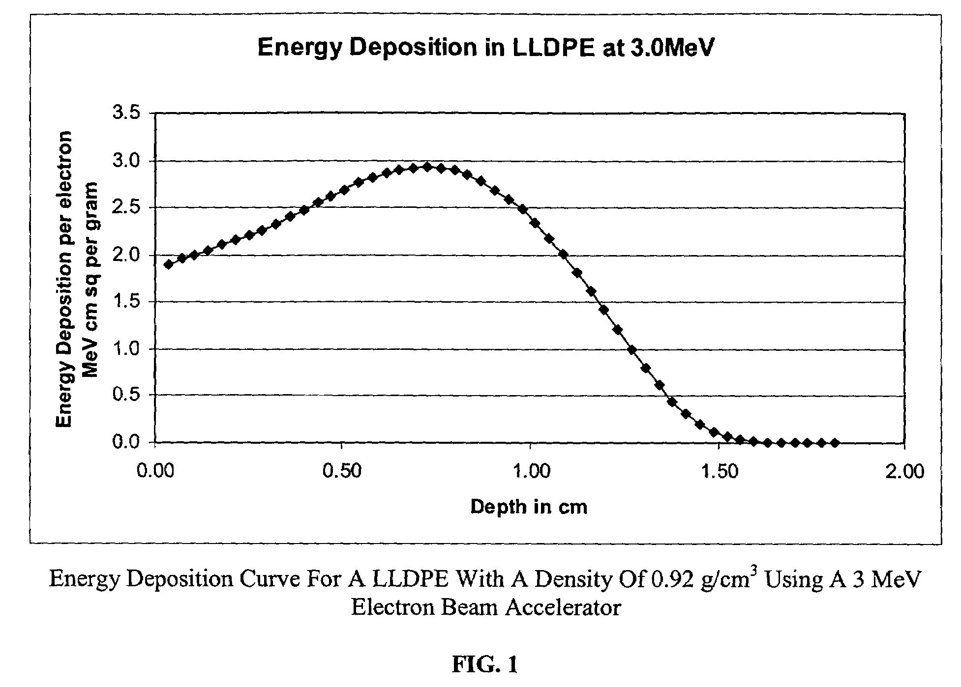 Radiation treated ethylene polymers and articles made from said polymers