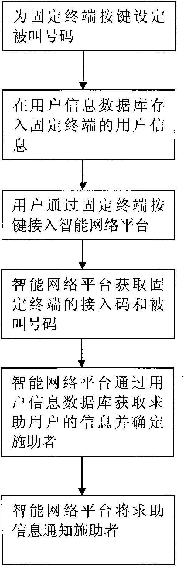 Fixed terminal help system and method