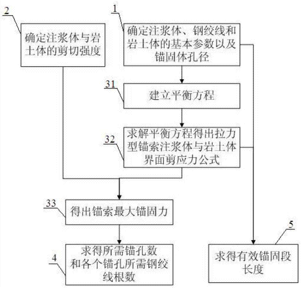 Design method for tensile type anchor cable