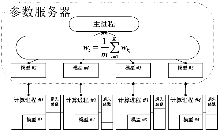 Smart campus-oriented distributed machine learning model parameter aggregation method