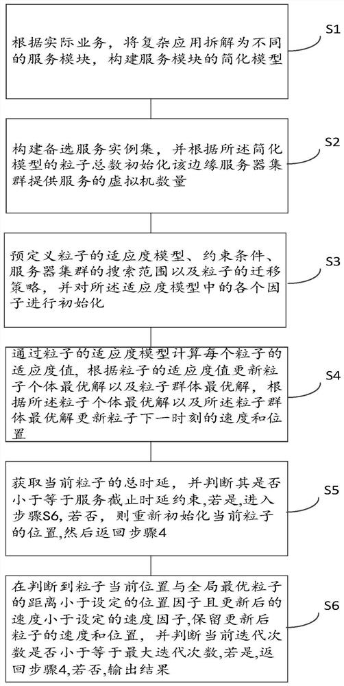 Edge-cloud collaborative micro-service scheduling method and device and equipment