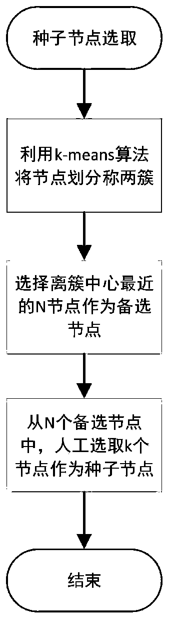 Microblog user trust evaluation method based on trust propagation