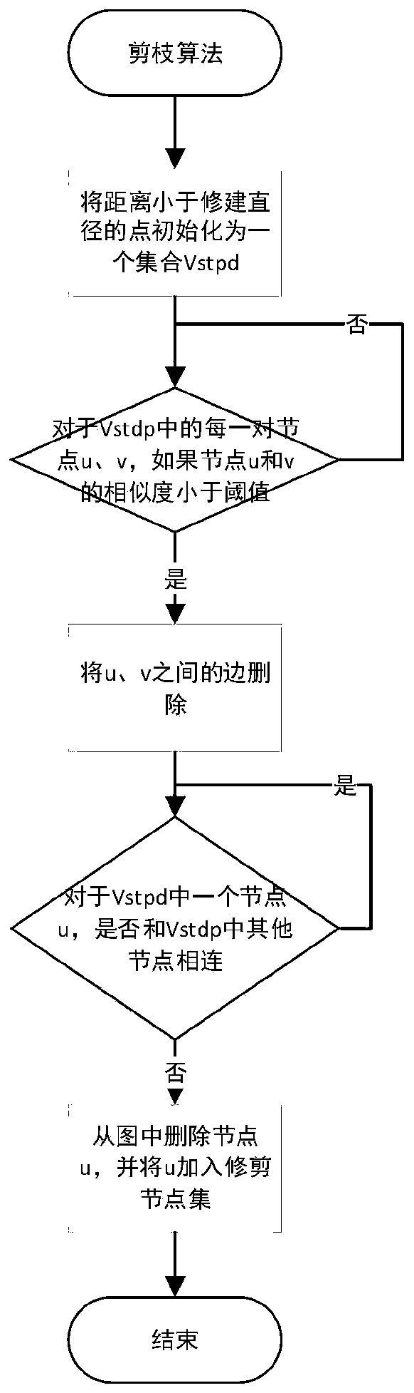 Microblog user trust evaluation method based on trust propagation