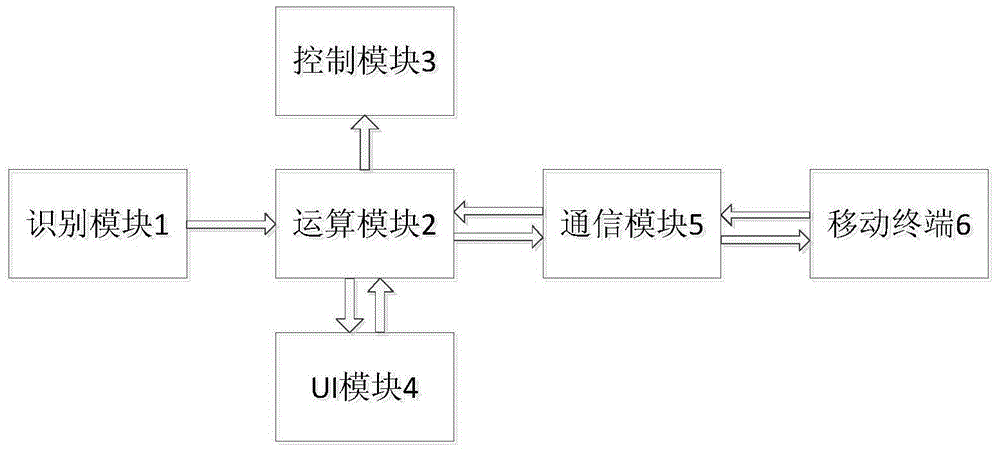 Refrigerator intelligent control system and method thereof