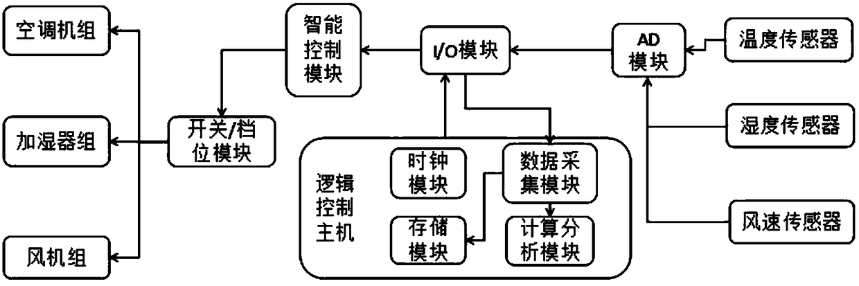 Air temperature and humidity flow rate adjusting system based on P-bus transmission communication