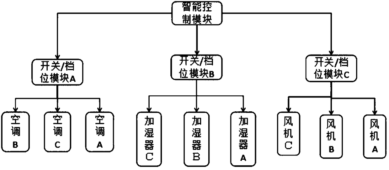 Air temperature and humidity flow rate adjusting system based on P-bus transmission communication